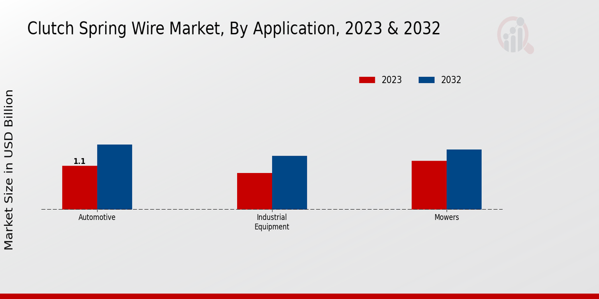 Clutch Spring Wire Market Application Insights