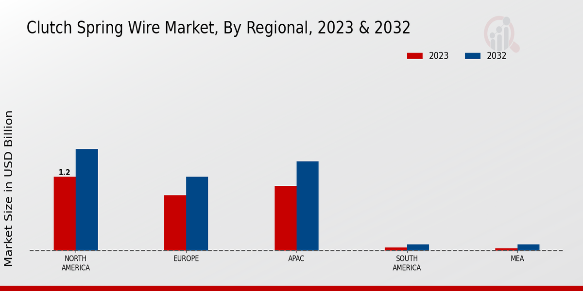 Clutch Spring Wire Market Regional Insights