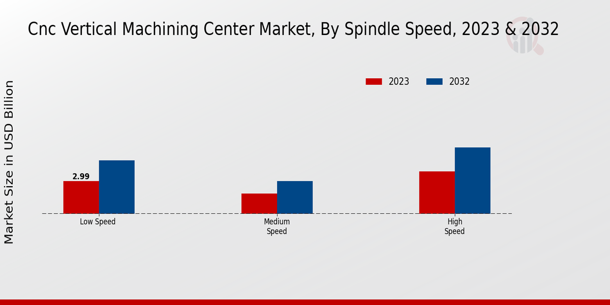 CNC Vertical Machining Center Market Spindle Speed Insights