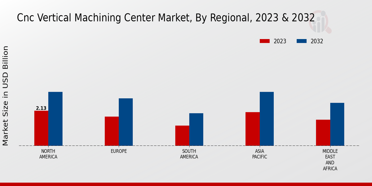 CNC Vertical Machining Center Market Regional Insights