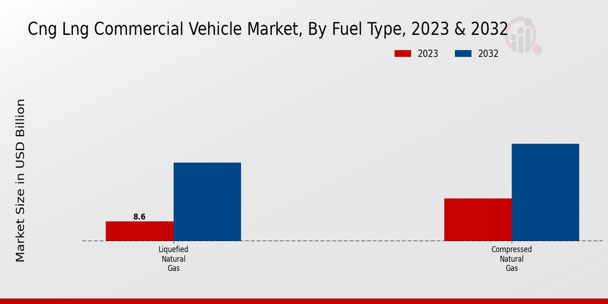 Cng Lng Commercial Vehicle Market Fuel Type