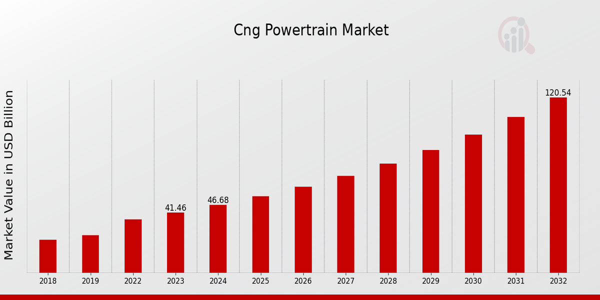 CNG Powertrain Market Overview