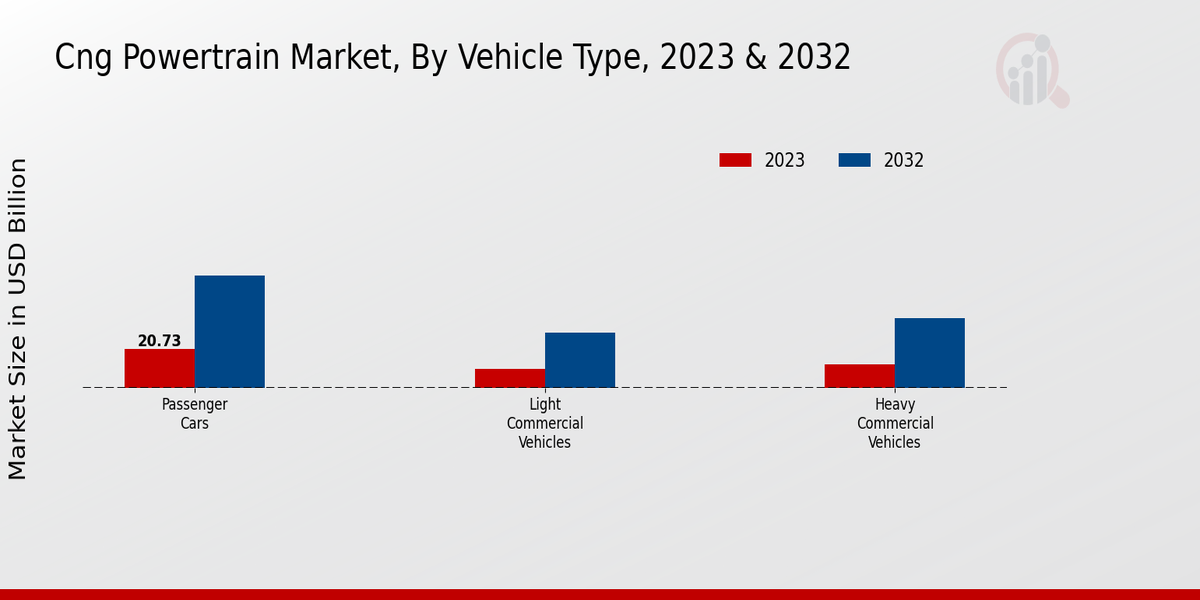 CNG Powertrain Market Vehicle Type Insights  