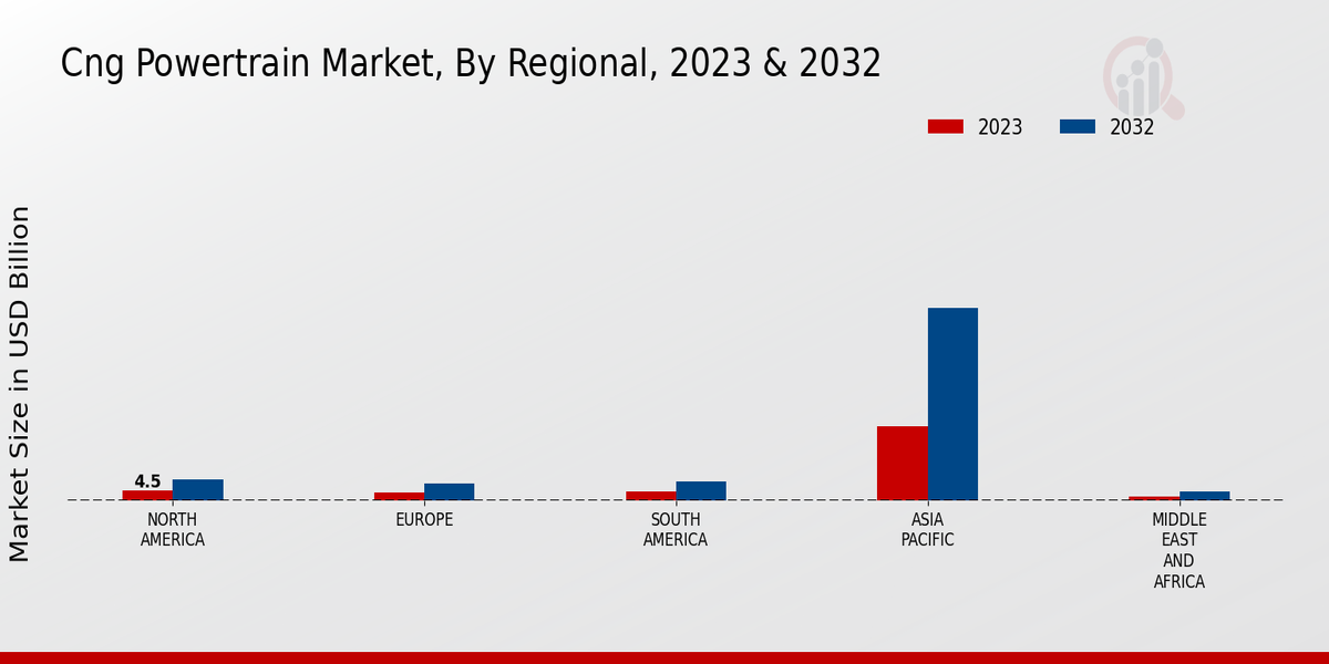 CNG Powertrain Market Regional Insights  