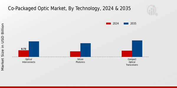 Co Packaged Optic Market Segment