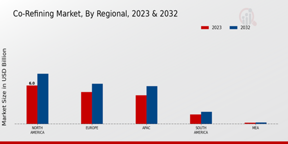 Co-Refining Market Regional Insights