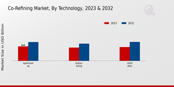 Co-Refining Market Technology Insights