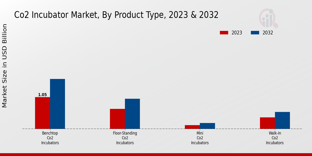 CO2 Incubator Market Product Type Insights