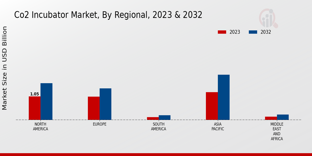 CO2 Incubator Market Regional Insights