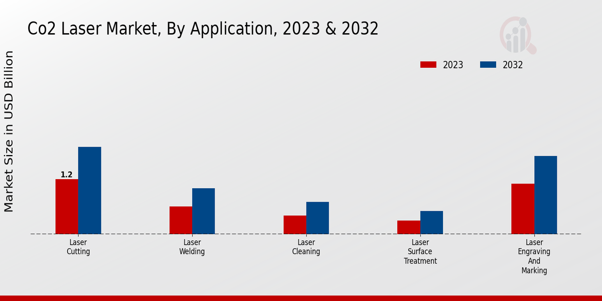 Co2 Laser Market Application Insights