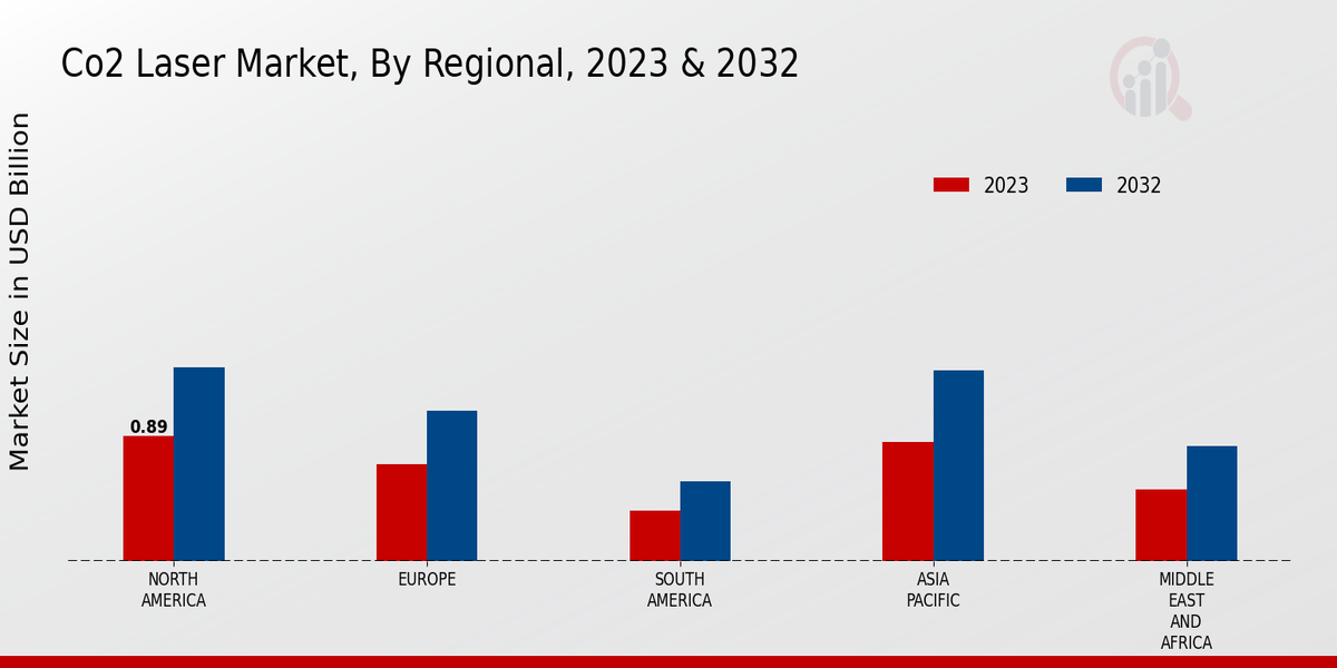 Co2 Laser Market Regional Insights