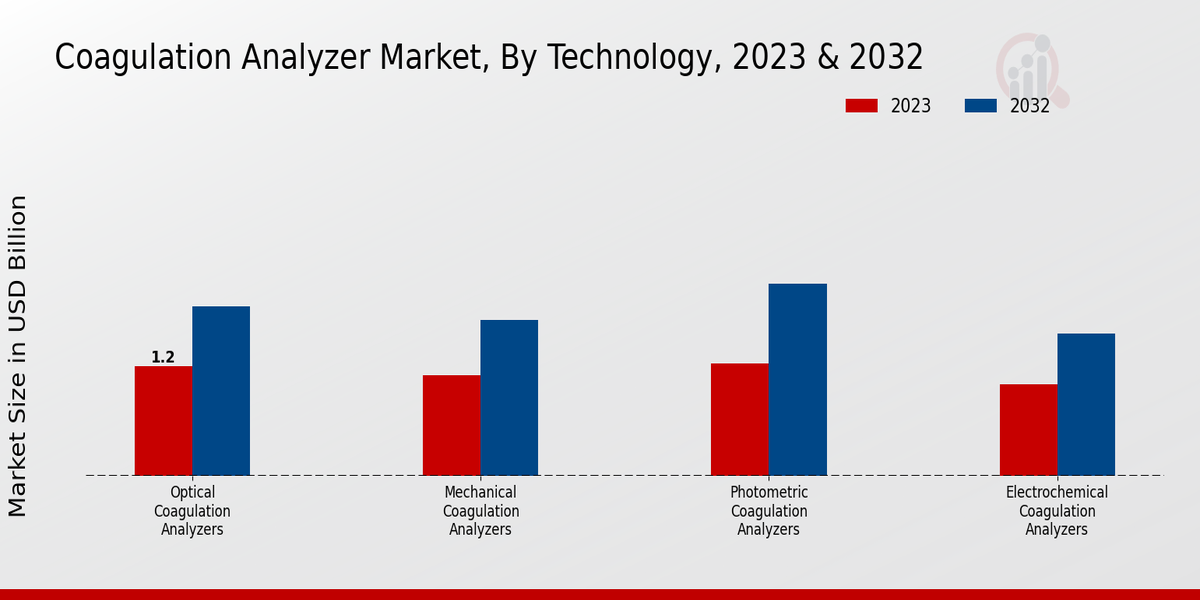 Coagulation Analyzer Market Technology Insights 