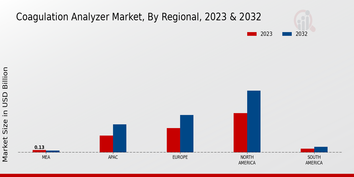 Coagulation Analyzer Market Regional Insights 