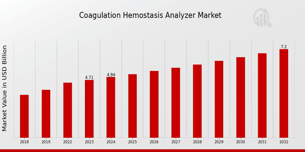 Global Coagulation hemostasis Analyzer Market Overview: