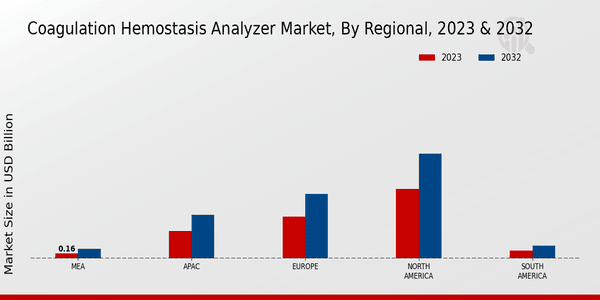 Coagulation Hemostasis Analyzer Market Regional Insights  