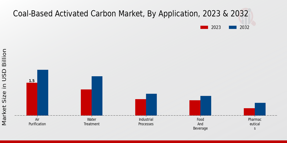 Coal-Based Activated Carbon Market Application Insights