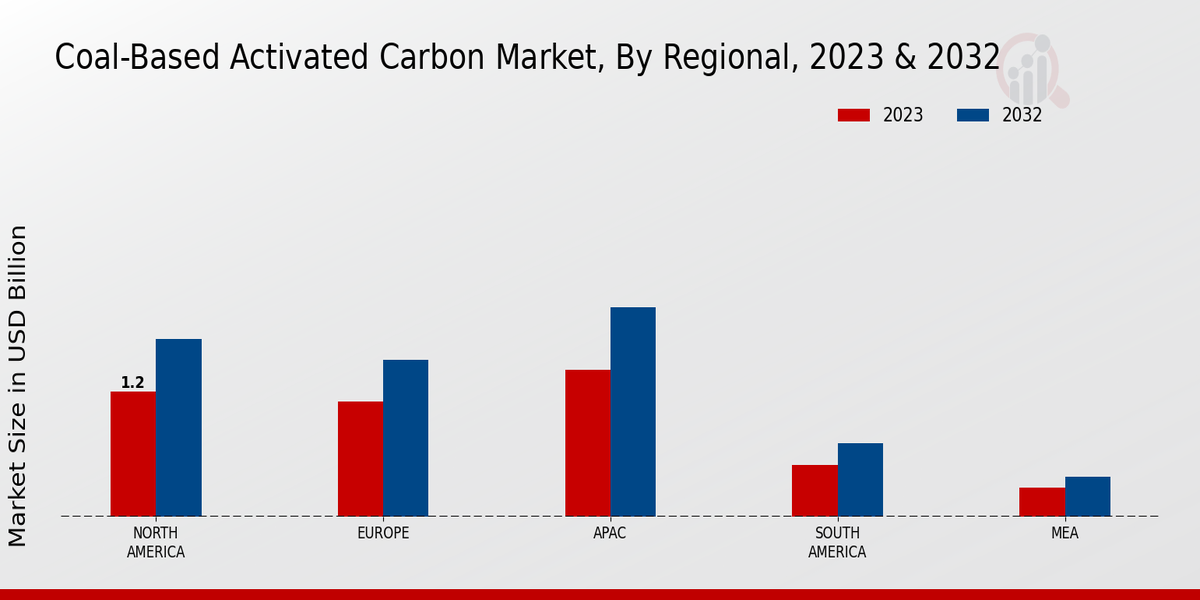 Coal-Based Activated Carbon Market Regional Insights