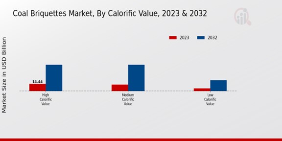 Coal Briquettes Market Calorific Value