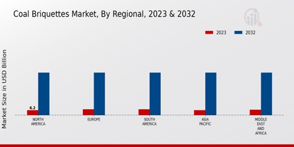 Coal Briquettes Market Regional