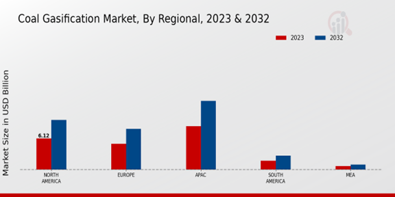 Coal Gasification Market Regional Insights