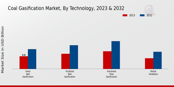 Coal Gasification Market Technology Insights