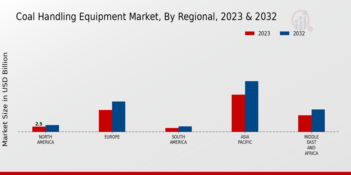 Coal Handling Equipment Market Regional Insights  