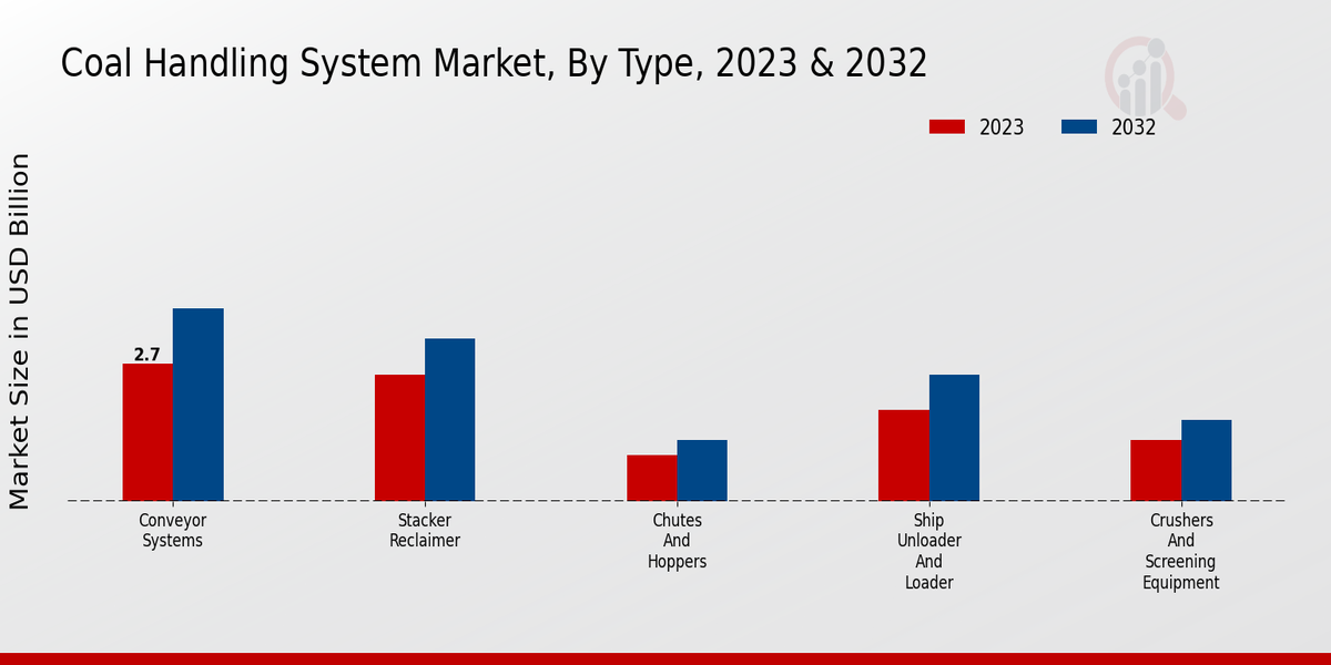 Coal Handling System Market Type Insights