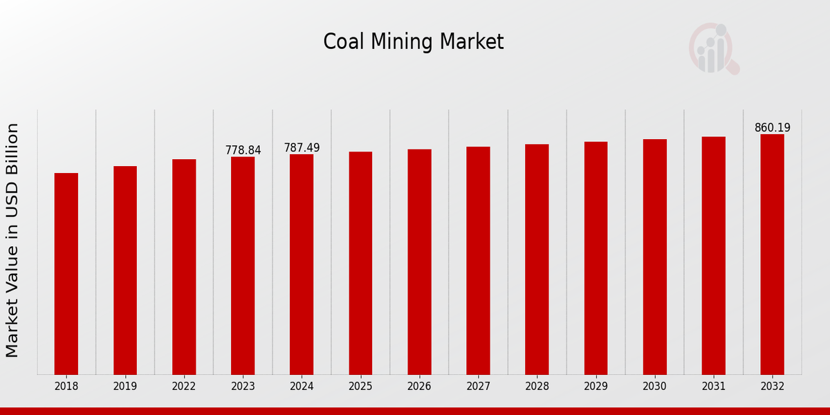 Coal Mining Market Overview