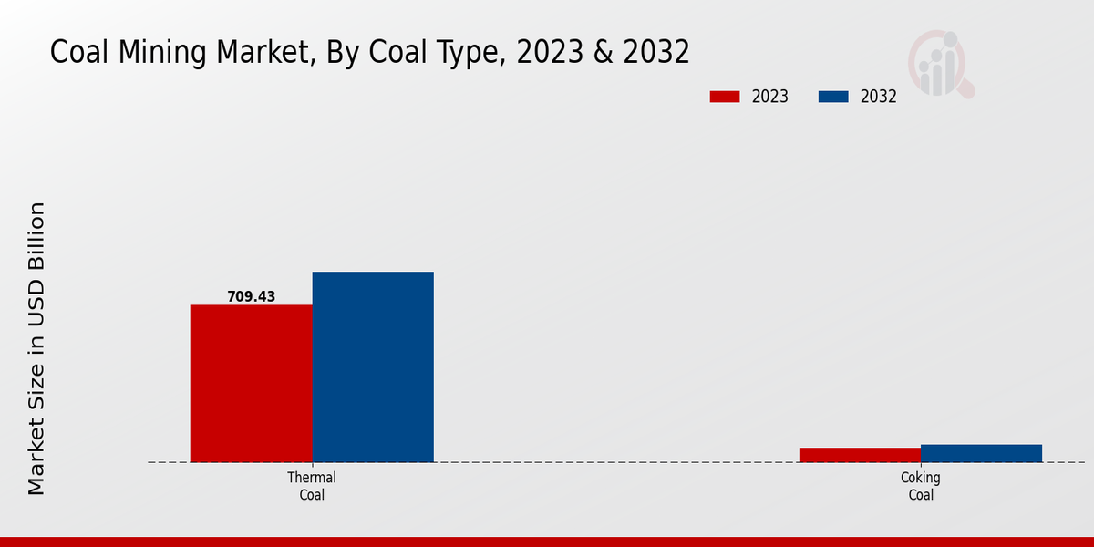 Coal Mining Market Coal Type Insights