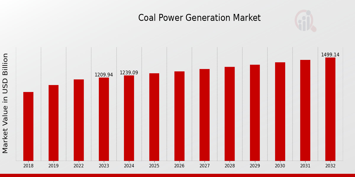 Coal Power Generation Market Overview