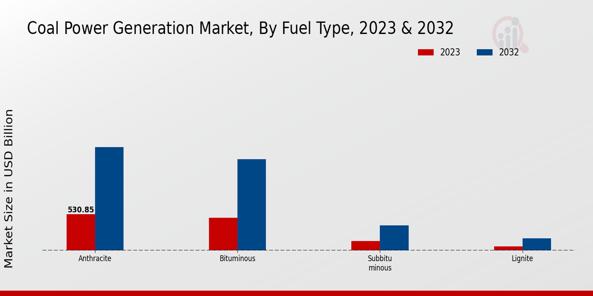 Coal Power Generation Market Fuel Type Insights