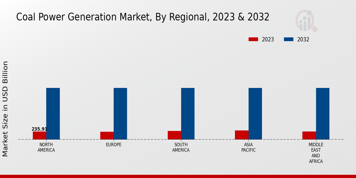 Coal Power Generation Market Regional Insights