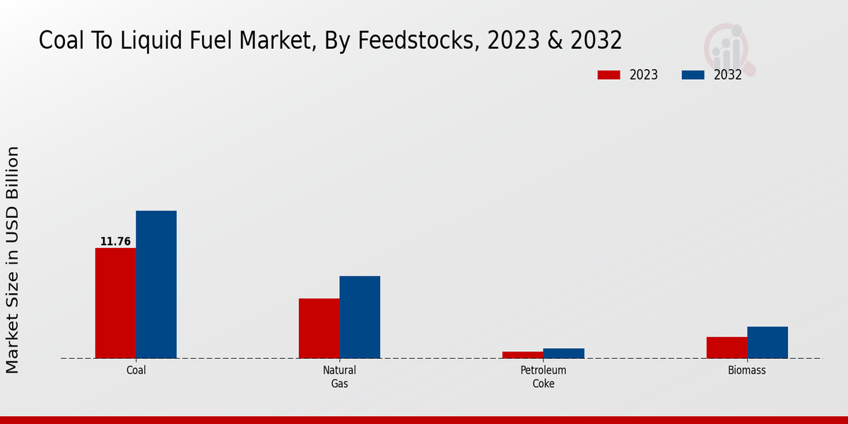 Coal to Liquid Fuel Market Feedstocks Insights