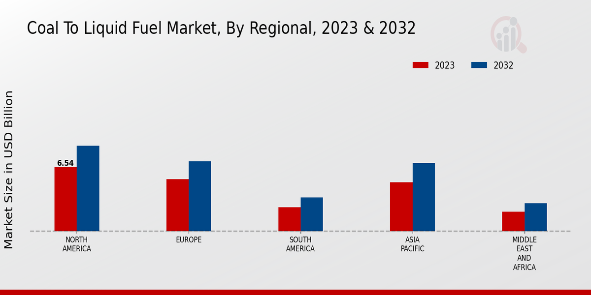 Coal to Liquid Fuel Market Regional Insights