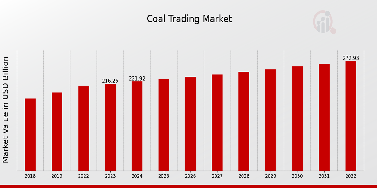 Global Coal Trading Market Overview