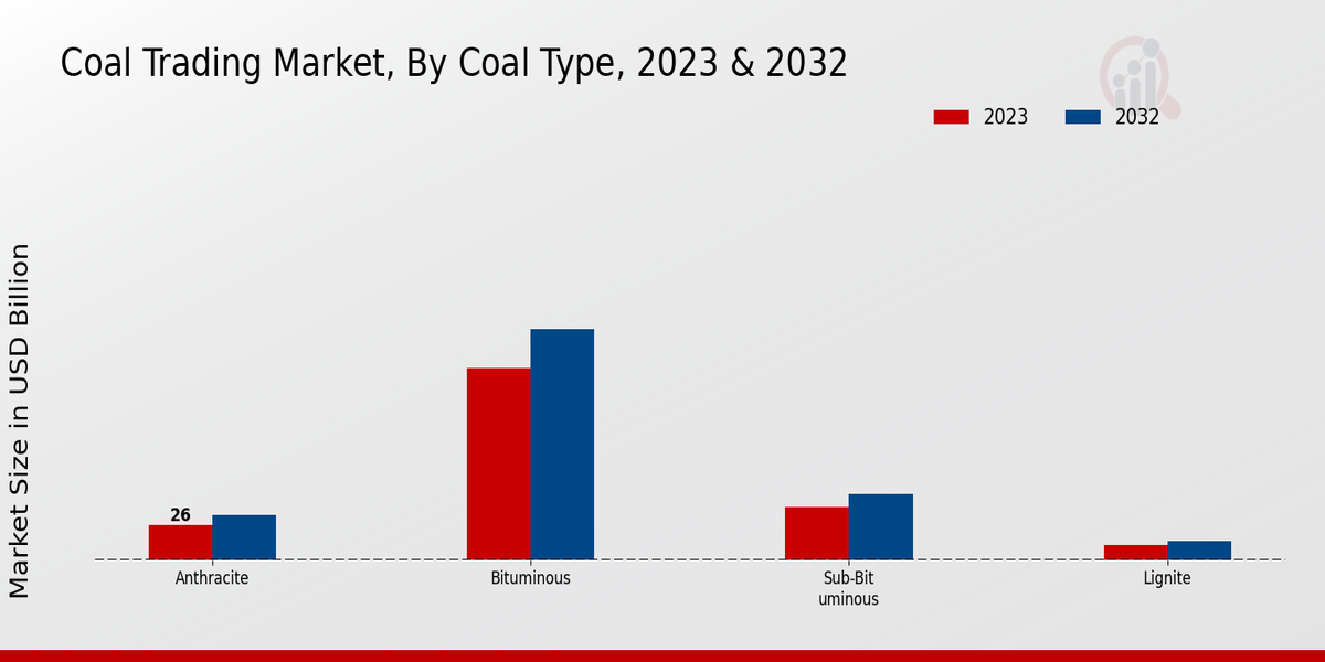 Coal Trading Market Coal Type Insights