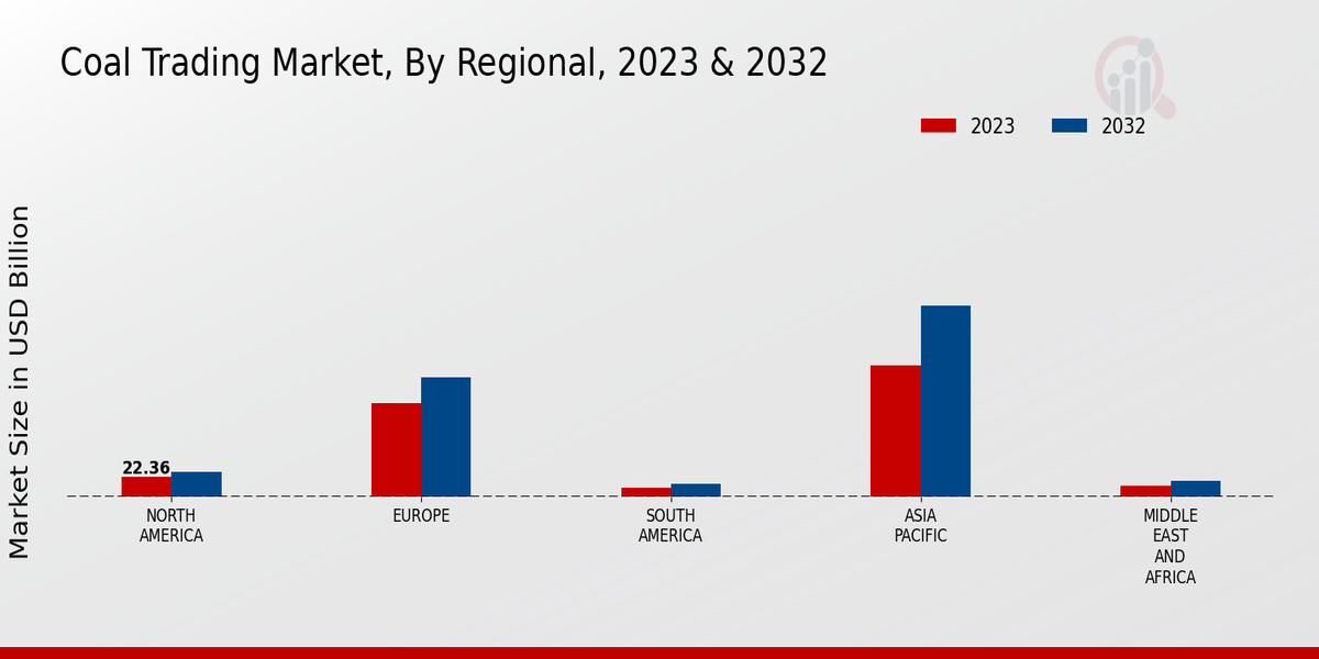 Coal Trading Market Regional Insights