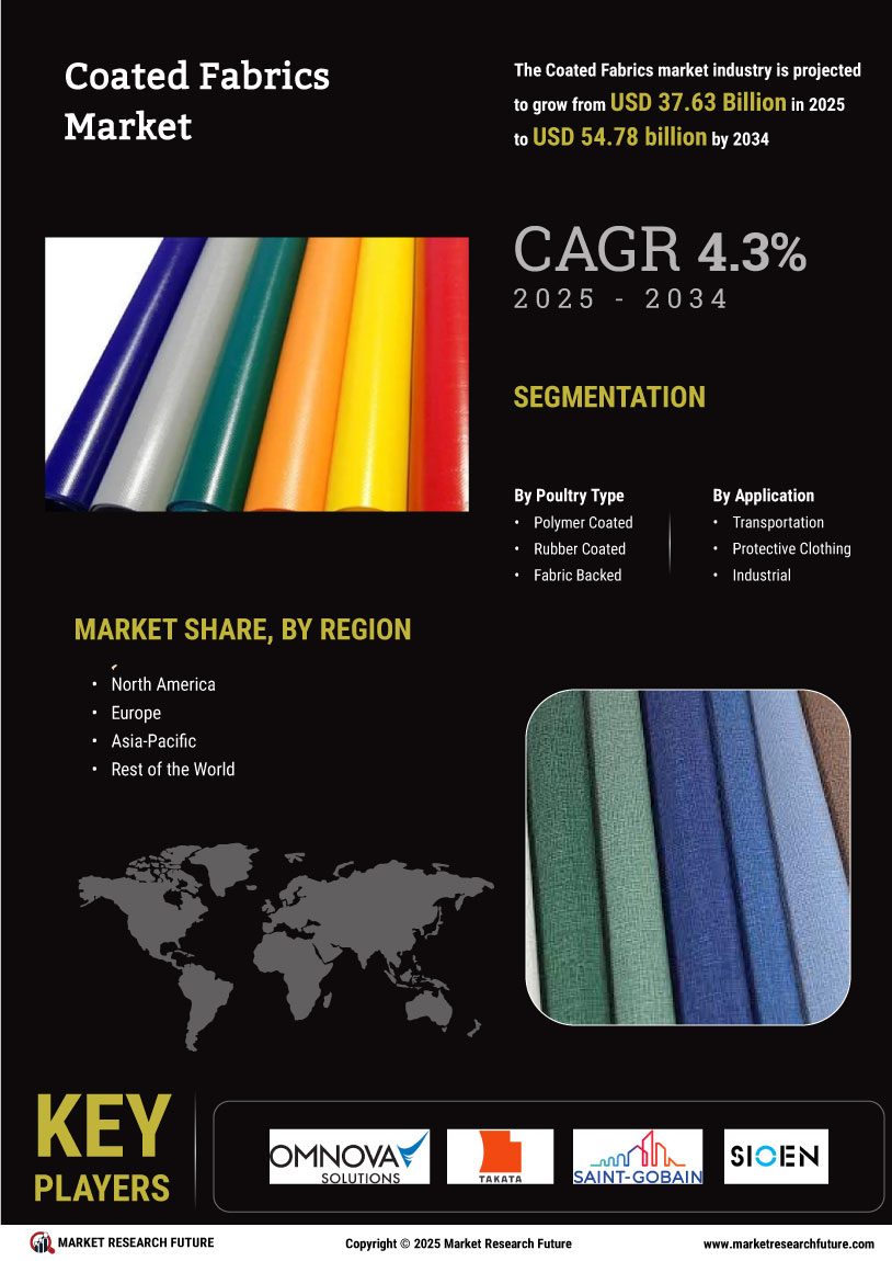 Coated Fabrics Market