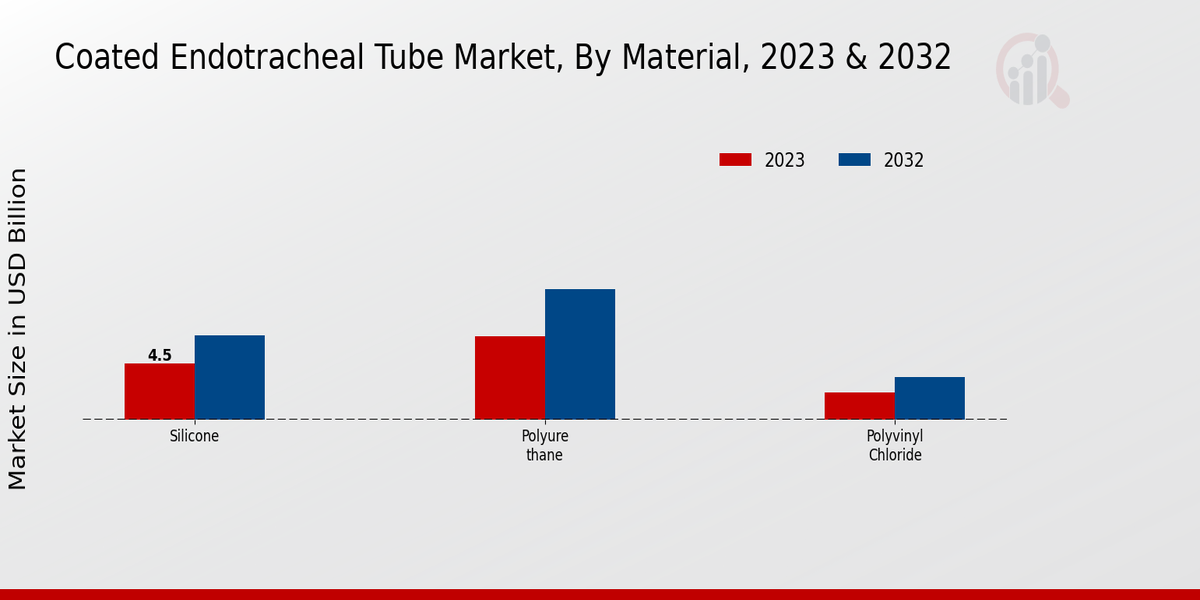 Coated Endotracheal Tube Market Material Insights