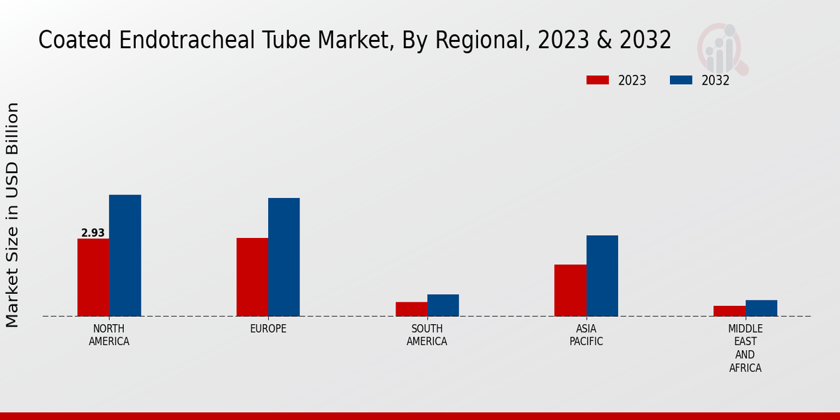 Coated Endotracheal Tube Market Regional Insights