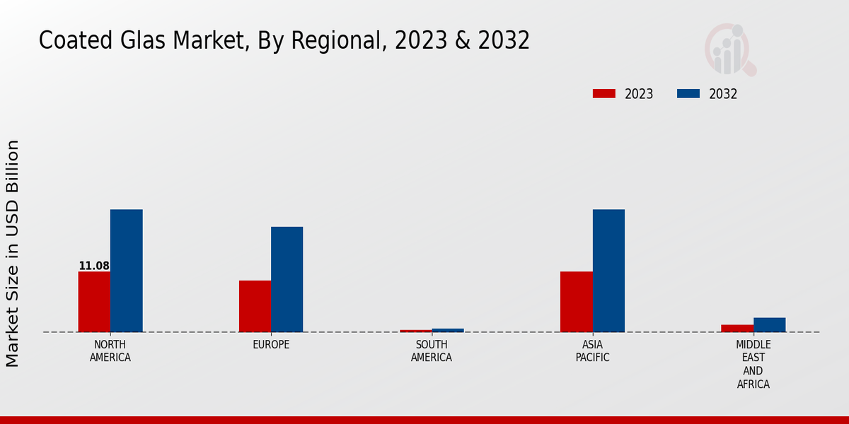 Coated Glass Market By Region