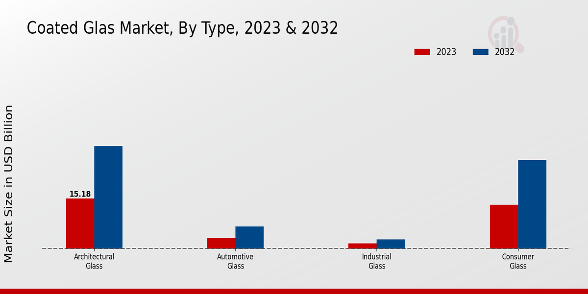 Coated Glass Market By Type