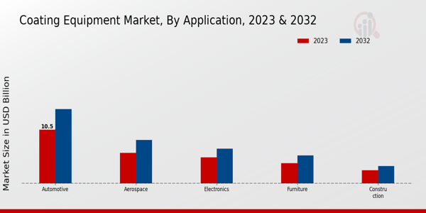 Coating Equipment Market Application Insights