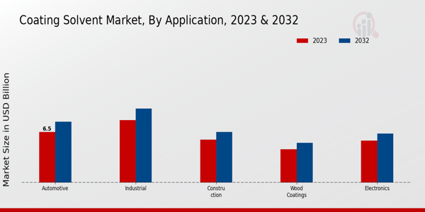 Coating Solvent Market Application Insights