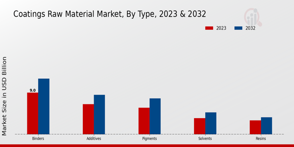 Coatings Raw Material Market By Material Type 2023 & 2032