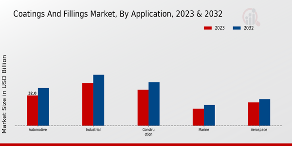 Coatings and Fillings Market Application Insights   