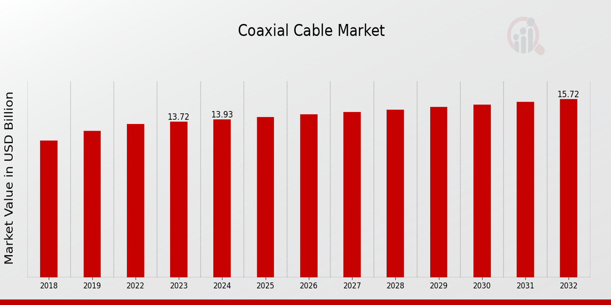 Global Coaxial Cable Market Overview