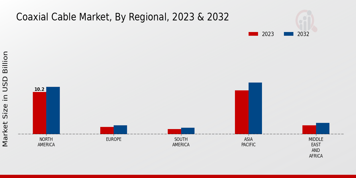 Coaxial Cable Market Regional Insights