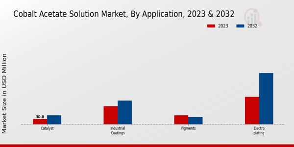 Cobalt Acetate Solution Market ,By Application 2023 & 2032