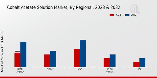 Cobalt Acetate Solution Market ,By Regional 2023 & 2032